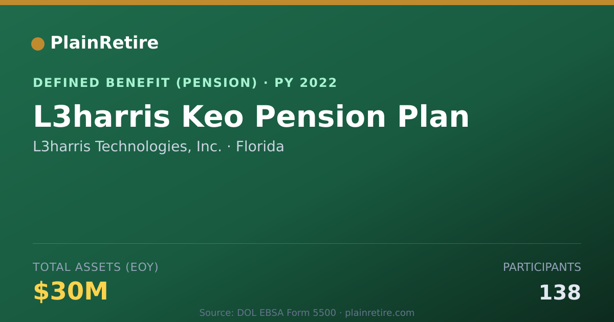 Shareable card for L3harris Technologies, Inc. Pension Plan (2022)