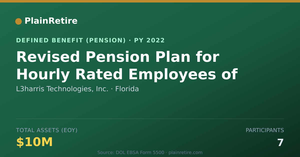 Shareable card for L3harris Technologies, Inc. Pension Plan (2022)