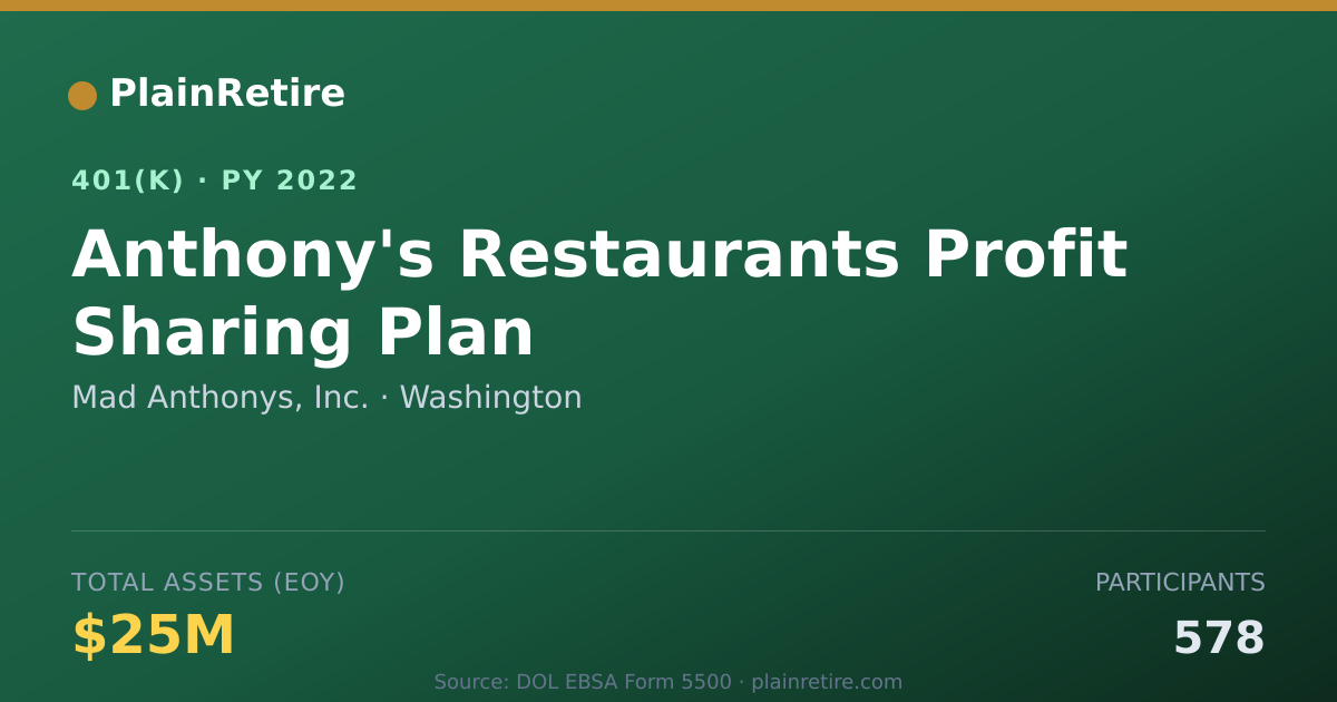 Shareable card for Mad Anthonys, Inc. 401(k) Plan (2022)