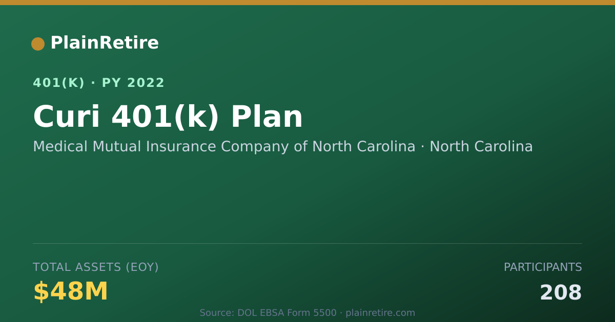 Shareable card for Medical Mutual Insurance Company of North 401(k) Plan (2022)