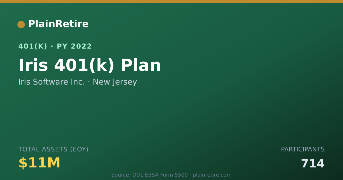 Shareable card for Iris Software Inc. 401(k) Plan (2022)