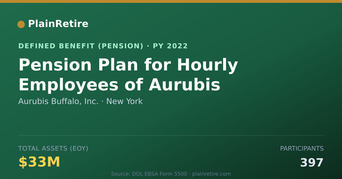 Shareable card for Aurubis Buffalo, Inc. Pension Plan (2022)