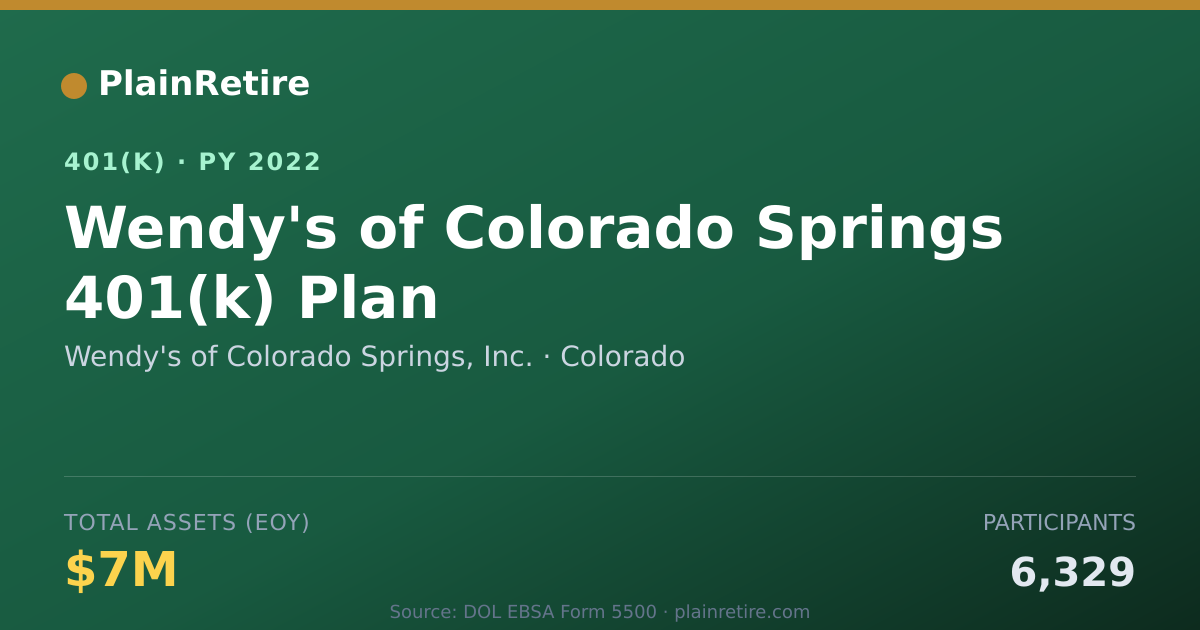Shareable card for Wendy's of Colorado Springs, Inc. 401(k) Plan (2022)