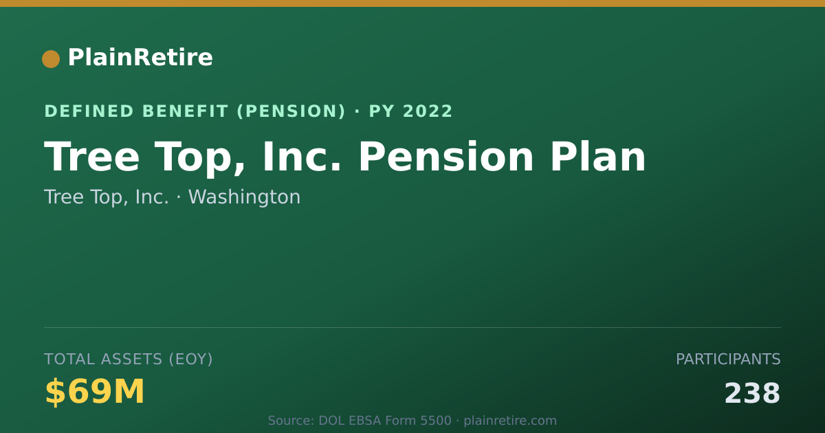 Shareable card for Tree Top, Inc. Pension Plan (2022)