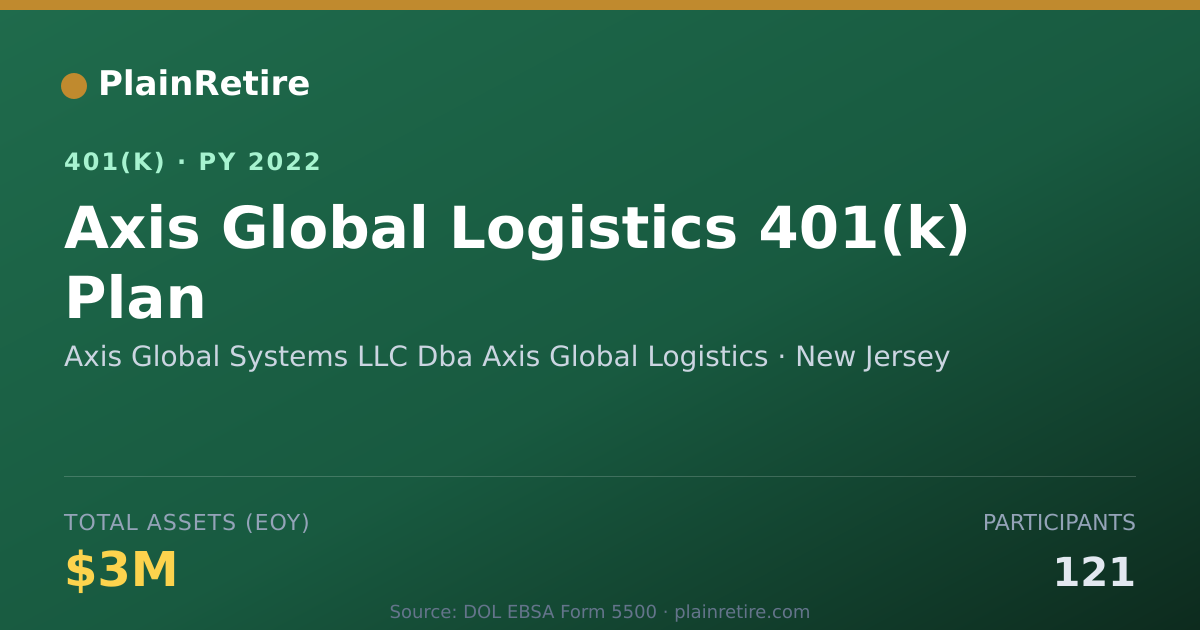 Shareable card for Axis Global Systems LLC Dba Axis Global L 401(k) Plan (2022)
