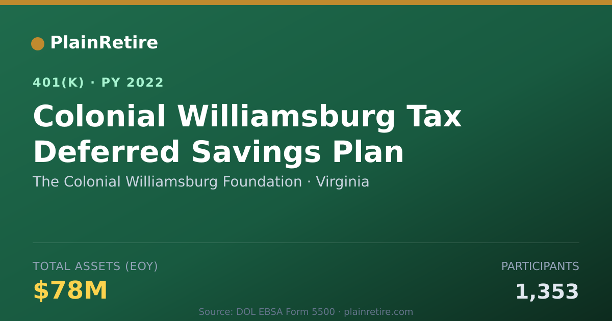 Shareable card for The Colonial Williamsburg Foundation 401(k) Plan (2022)