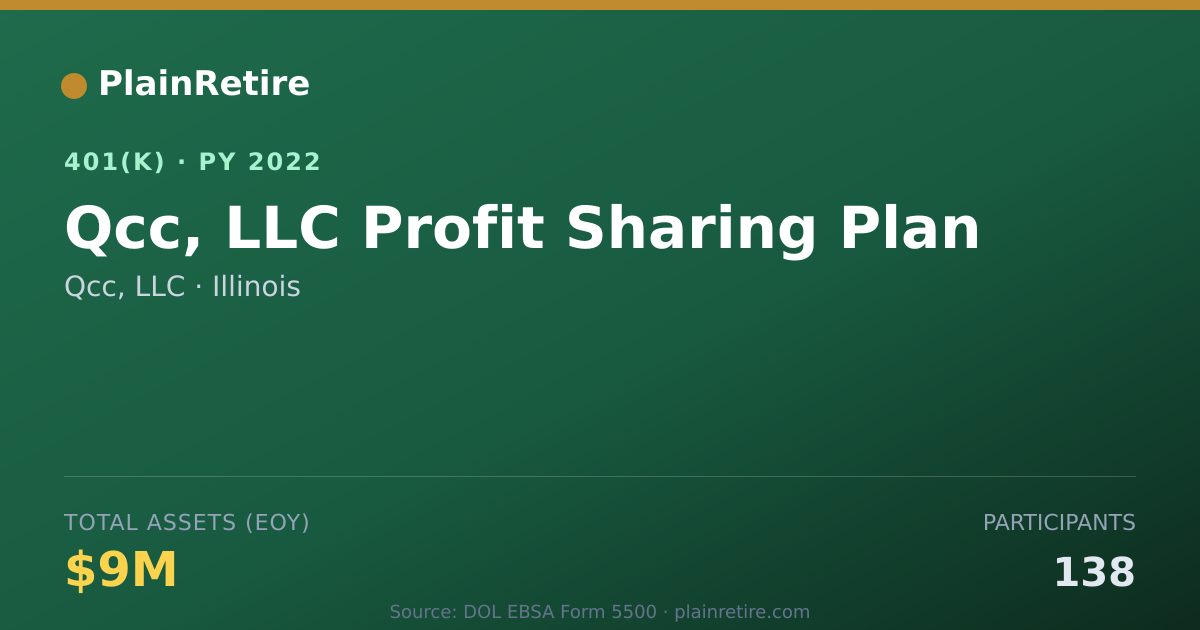 Shareable card for Qcc, LLC 401(k) Plan (2022)