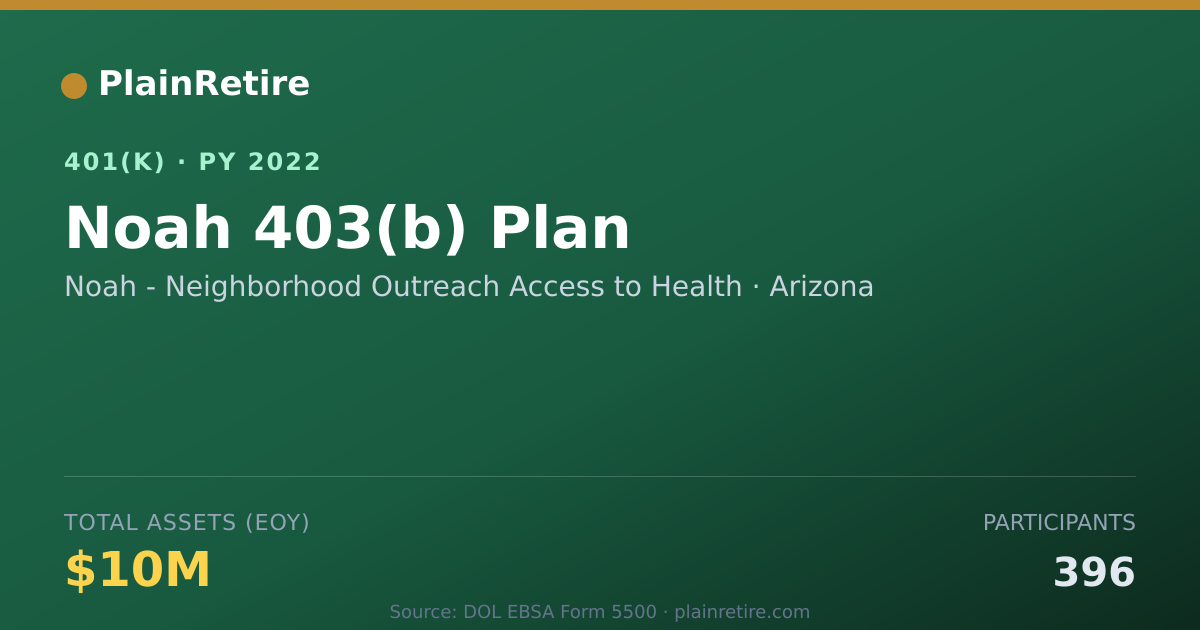 Shareable card for Noah - Neighborhood Outreach Access to He 401(k) Plan (2022)