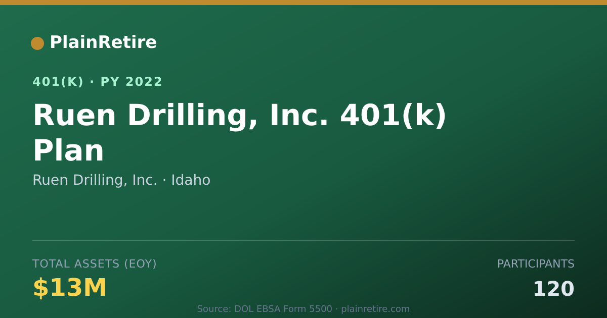 Shareable card for Ruen Drilling, Inc. 401(k) Plan (2022)