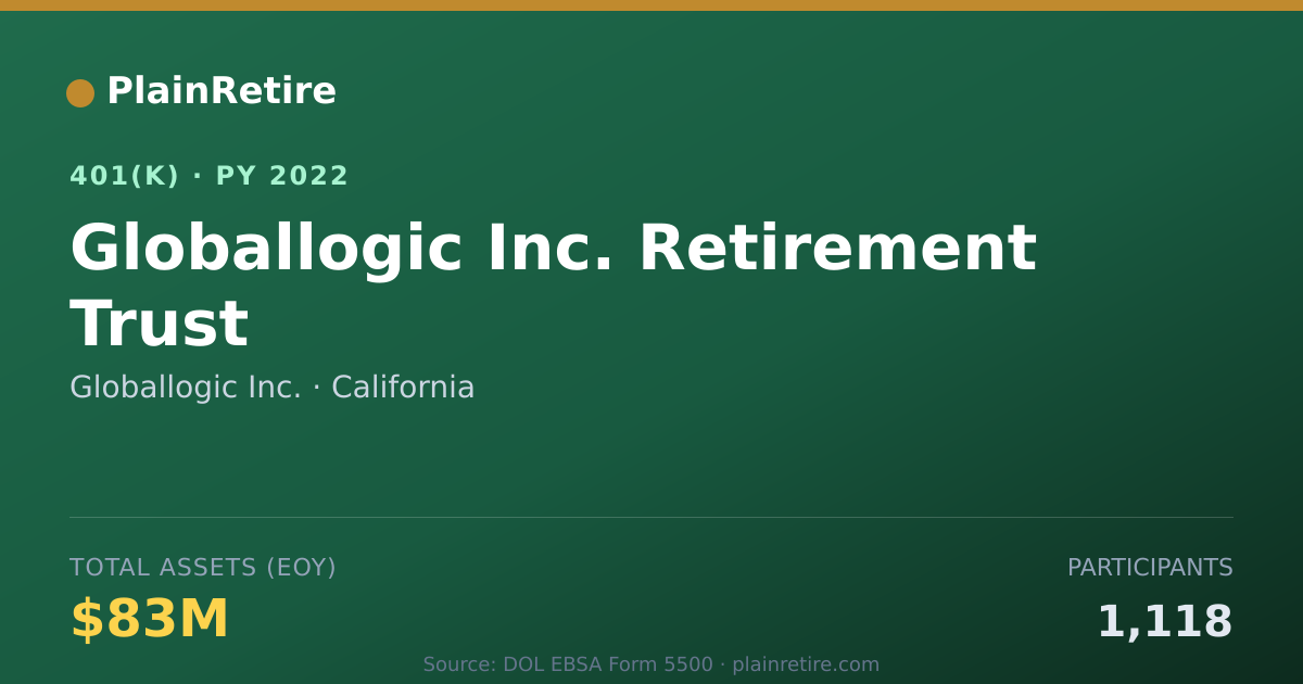 Shareable card for Globallogic Inc. 401(k) Plan (2022)