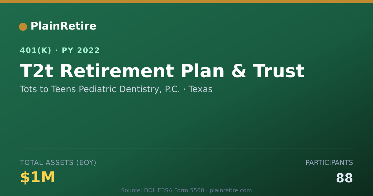 Shareable card for Tots to Teens Pediatric Dentistry, P.C. 401(k) Plan (2022)