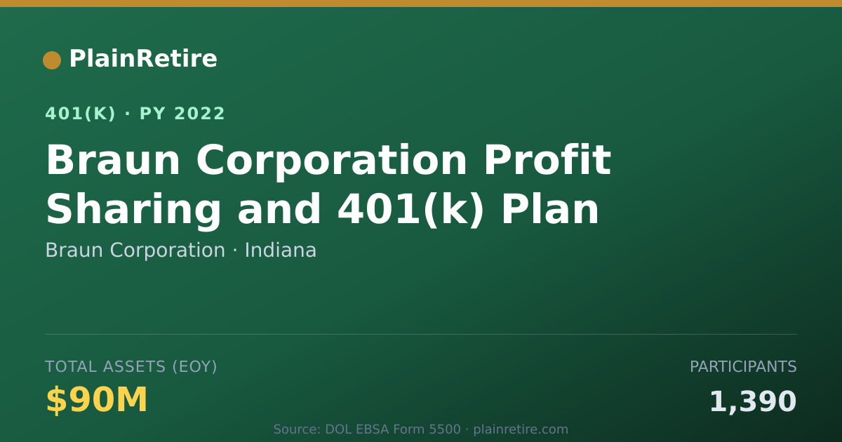 Shareable card for Braun Corporation 401(k) Plan (2022)