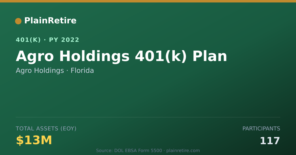 Shareable card for Agro Holdings 401(k) Plan (2022)