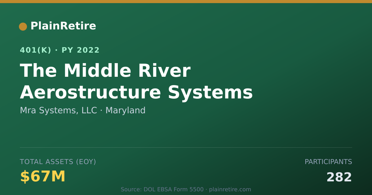 Shareable card for Mra Systems, LLC 401(k) Plan (2022)