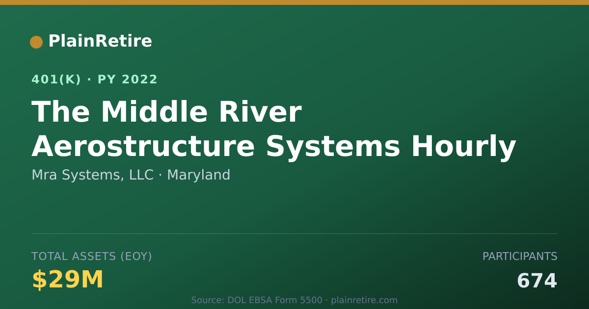 Shareable card for Mra Systems, LLC 401(k) Plan (2022)