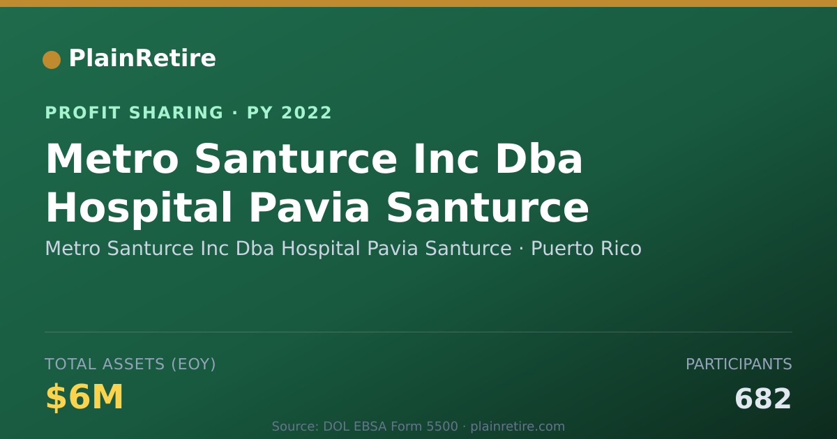 Shareable card for Metro Santurce Inc Dba Hospital P Profit Sharing Plan (2022)