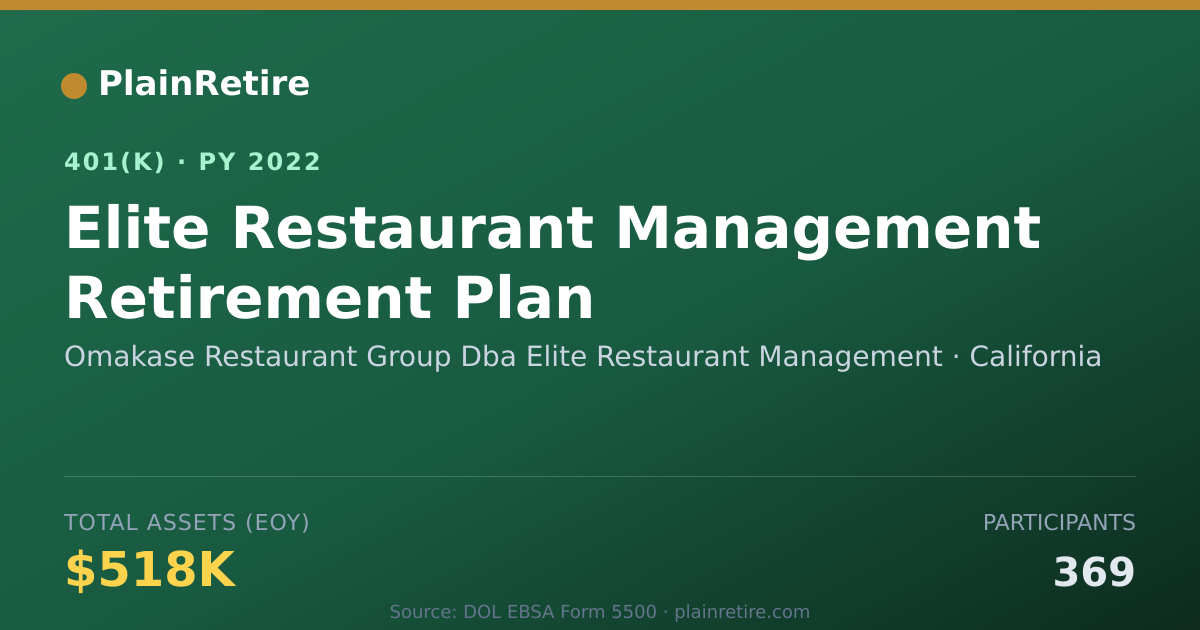 Shareable card for Omakase Restaurant Group Dba Elite Restau 401(k) Plan (2022)