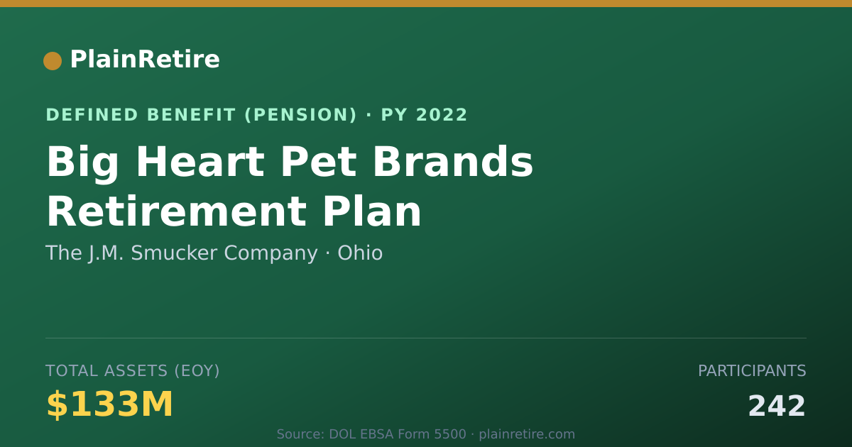Shareable card for The J.M. Smucker Company Pension Plan (2022)