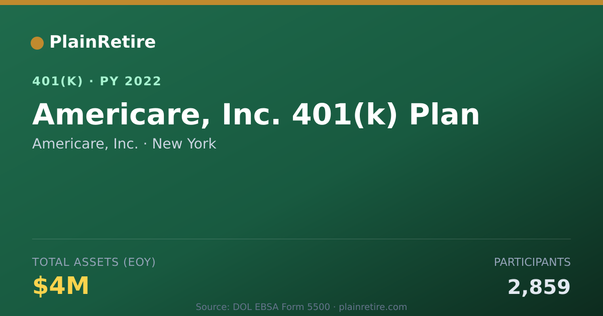 Shareable card for Americare, Inc. 401(k) Plan (2022)
