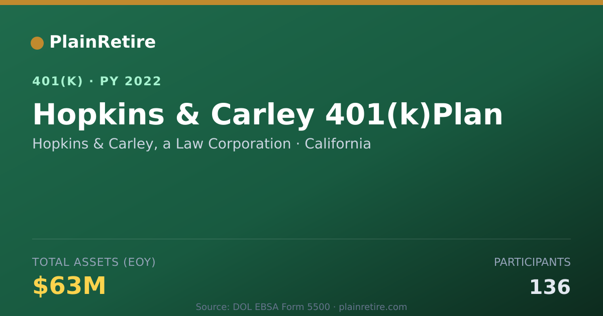 Shareable card for Hopkins & Carley, a Law Corporation 401(k) Plan (2022)