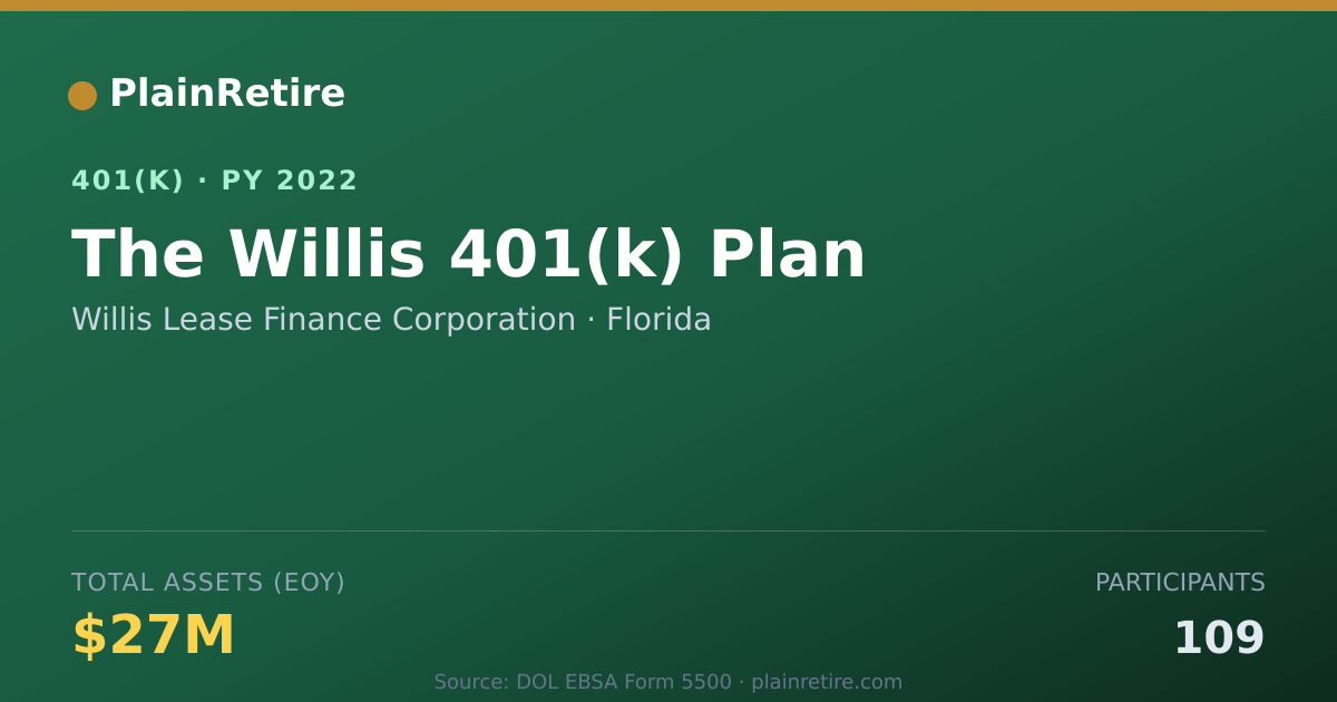 Shareable card for Willis Lease Finance Corporation 401(k) Plan (2022)