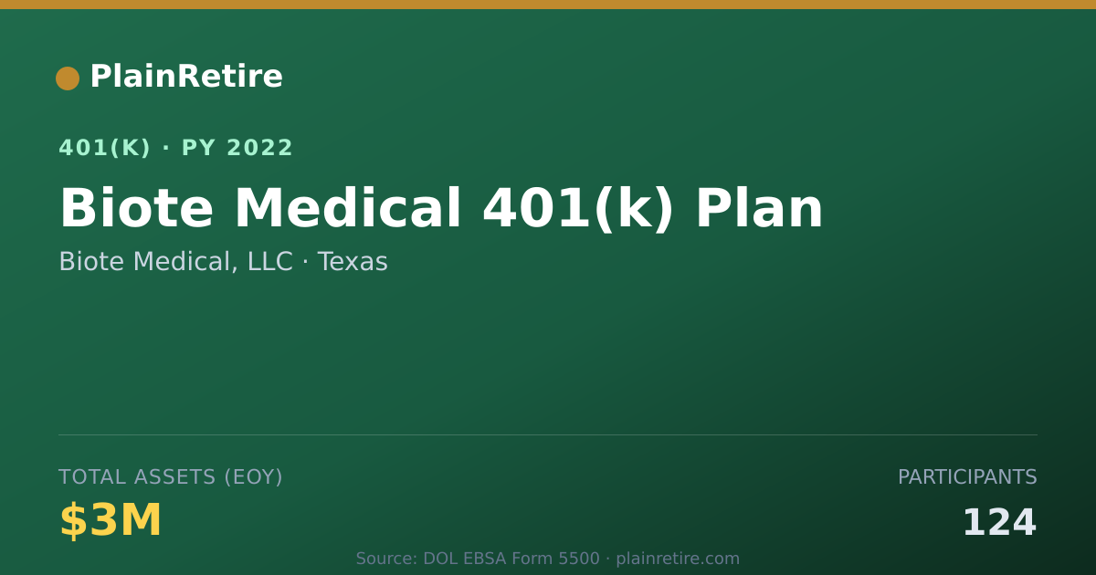 Shareable card for Biote Medical, LLC 401(k) Plan (2022)