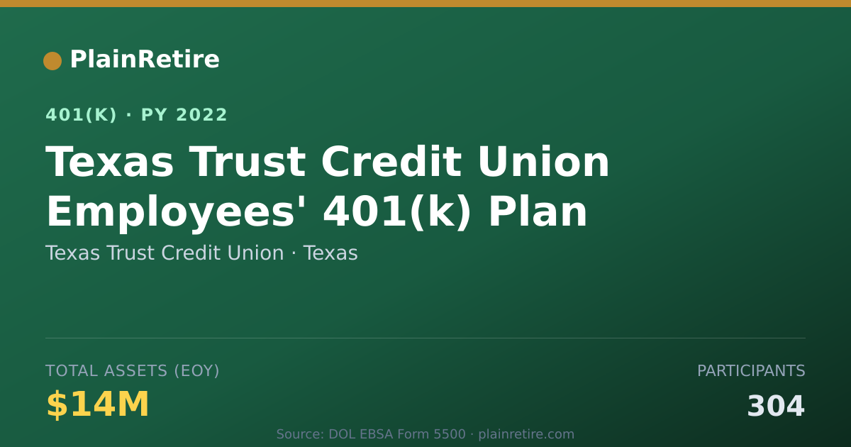 Shareable card for Texas Trust Credit Union 401(k) Plan (2022)