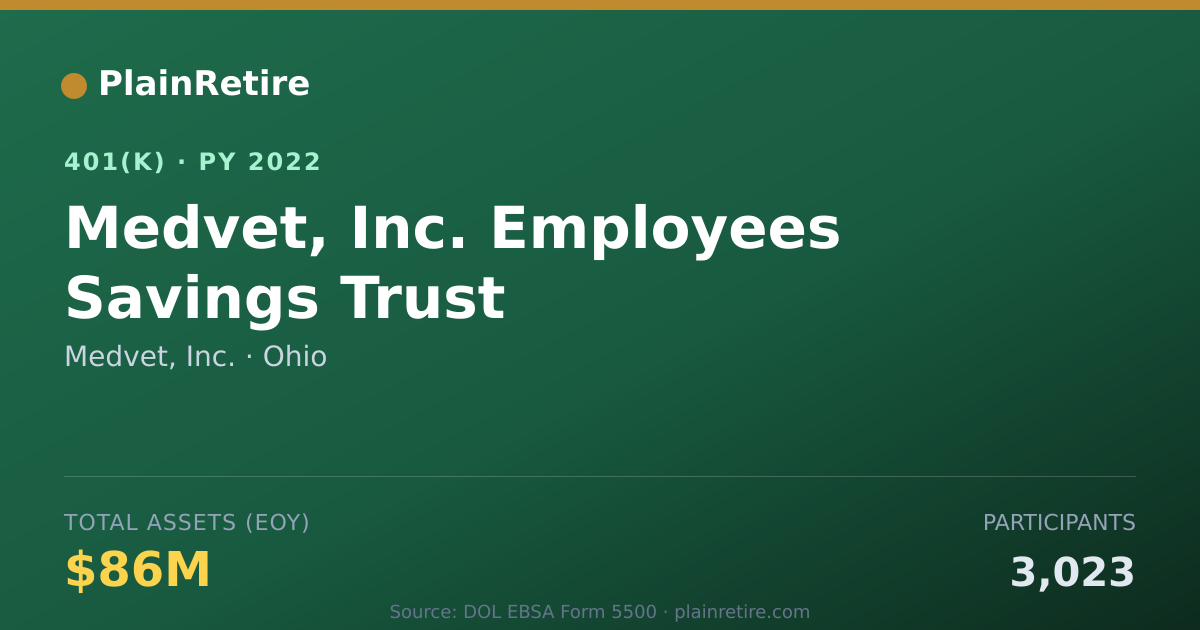 Shareable card for Medvet, Inc. 401(k) Plan (2022)