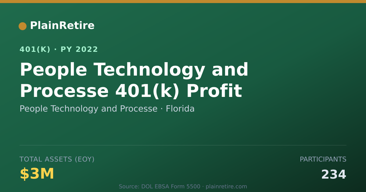 Shareable card for People Technology and Processe 401(k) Plan (2022)