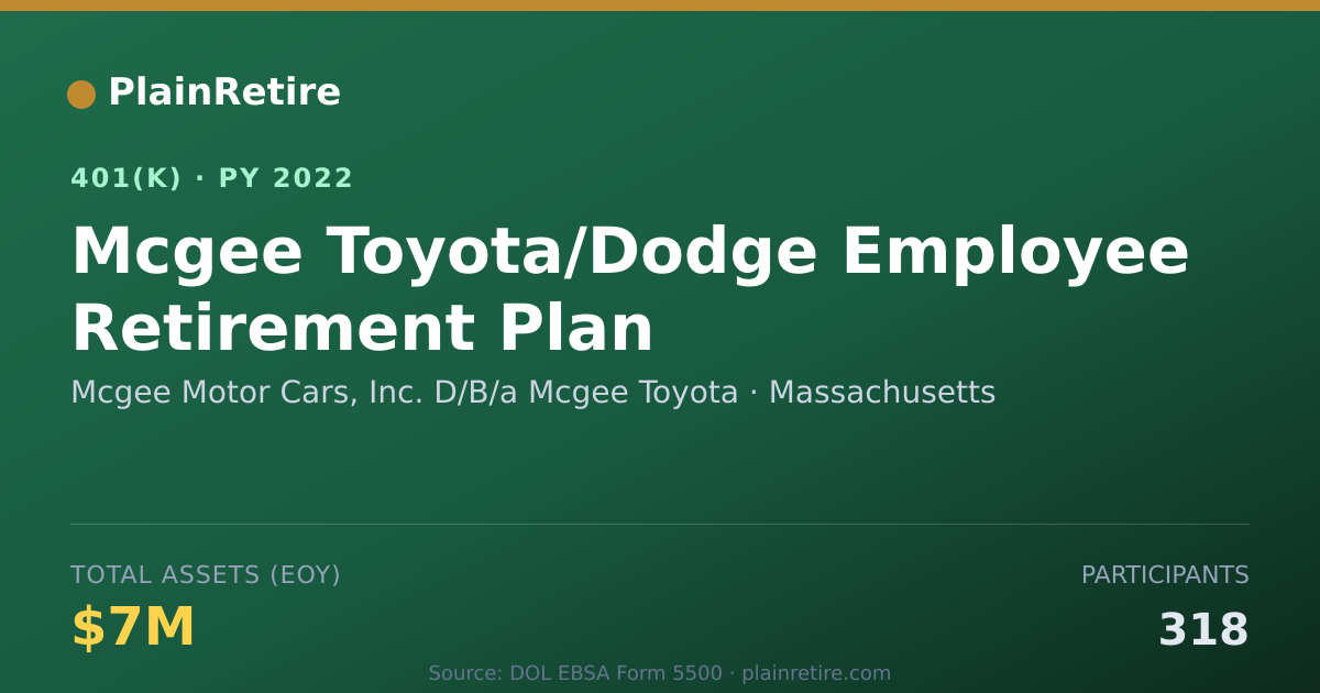 Shareable card for Mcgee Motor Cars, Inc. D/B/a Mcgee Toyota 401(k) Plan (2022)