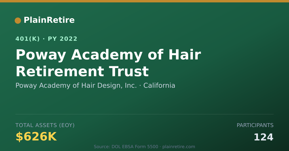 Shareable card for Poway Academy of Hair Design, Inc. 401(k) Plan (2022)