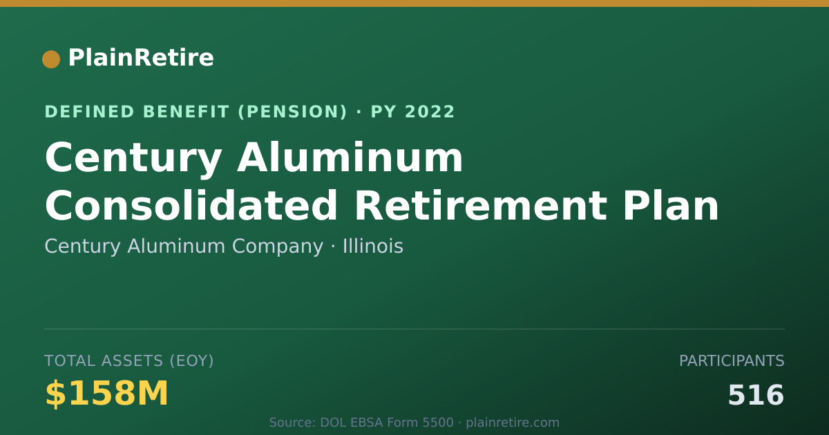 Shareable card for Century Aluminum Company Pension Plan (2022)