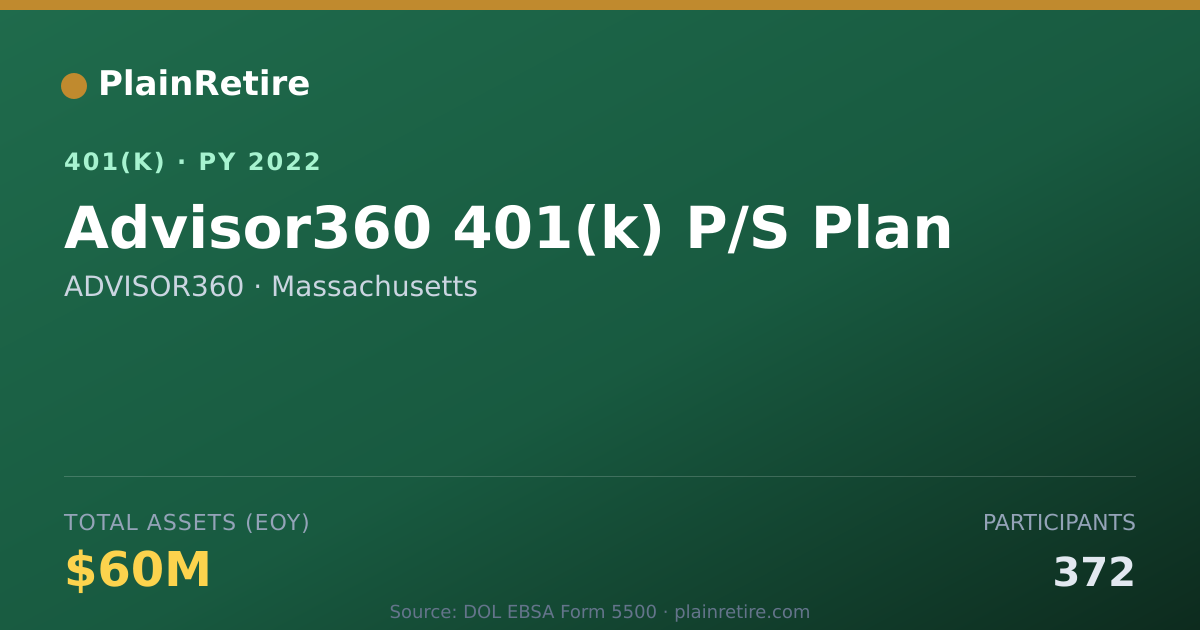 Shareable card for ADVISOR360 401(k) Plan (2022)
