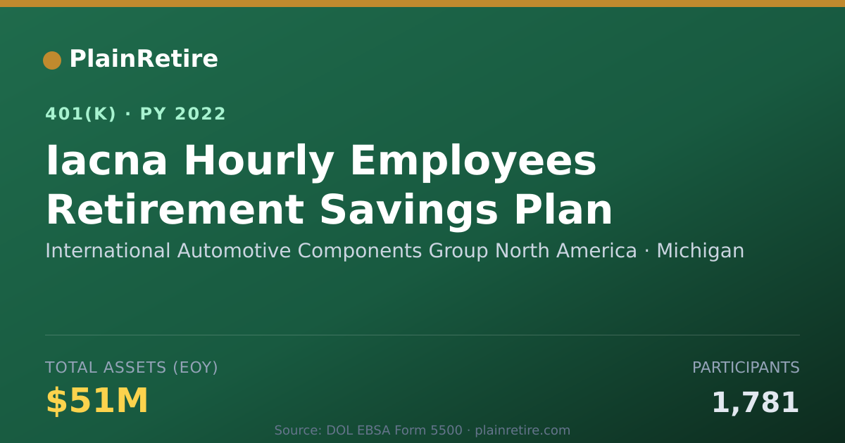 Shareable card for International Automotive Components Group 401(k) Plan (2022)
