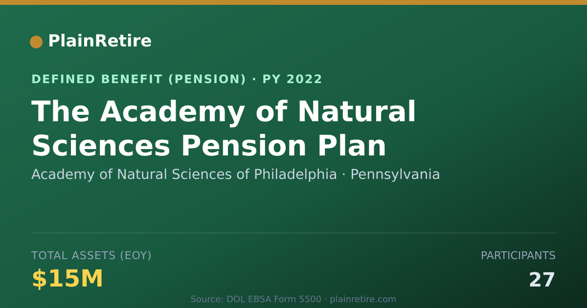 Shareable card for Academy of Natural Sciences of Philadelp Pension Plan (2022)