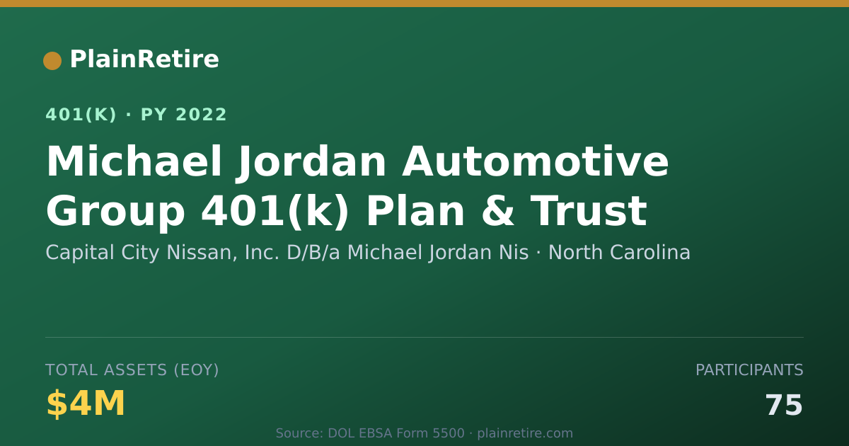 Shareable card for Capital City Nissan, Inc. D/B/a Michael J 401(k) Plan (2022)