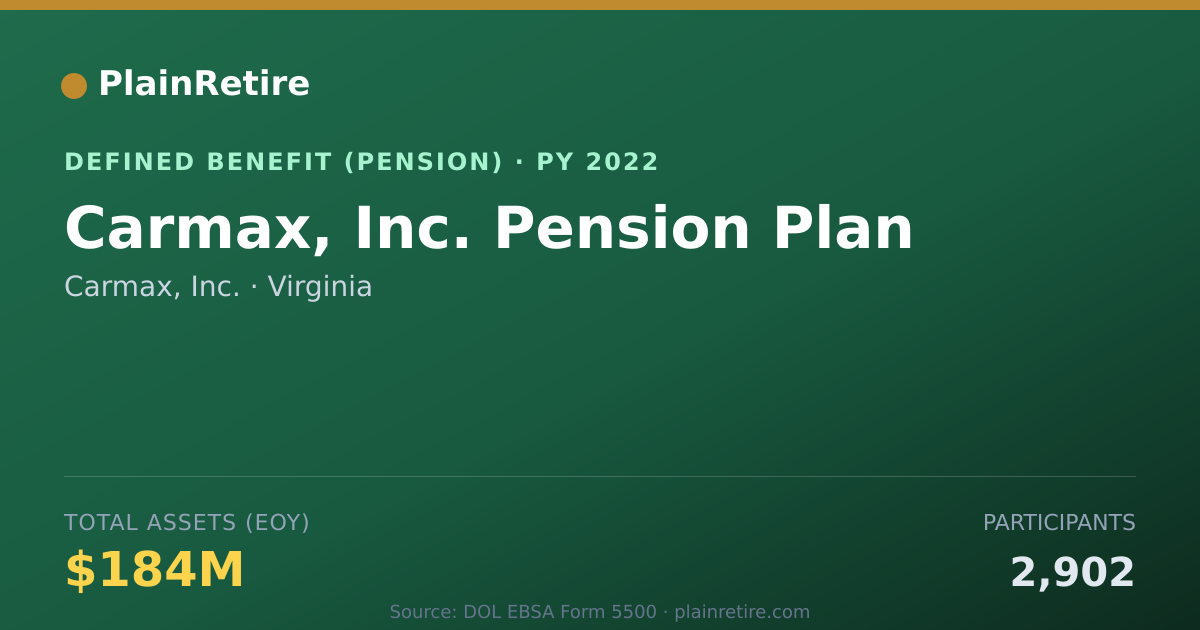 Shareable card for Carmax, Inc. Pension Plan (2022)