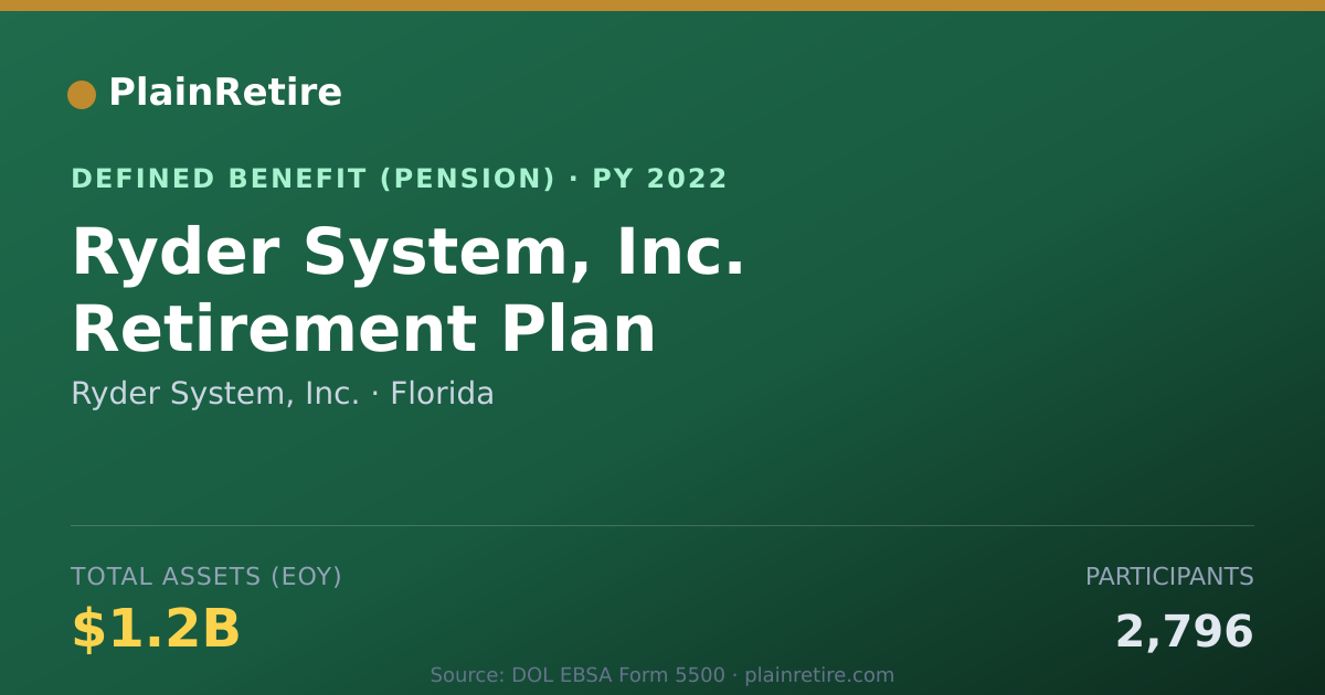 Shareable card for Ryder System, Inc. Pension Plan (2022)