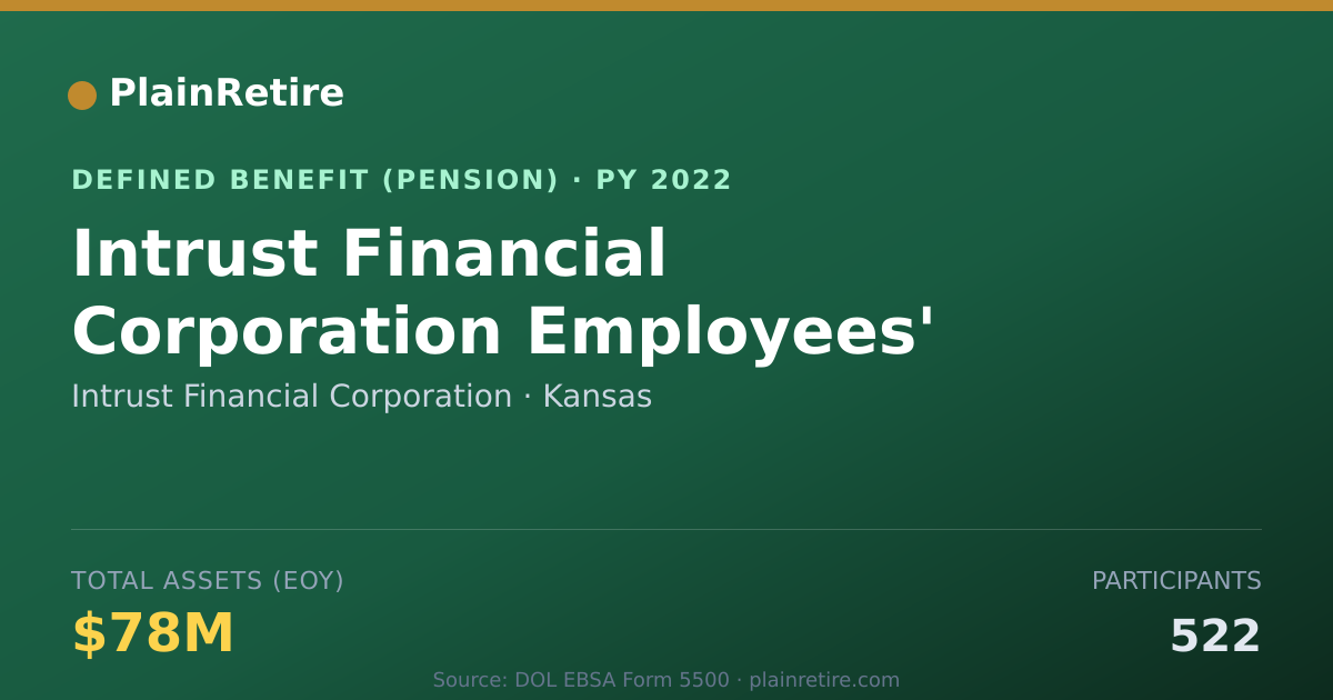Shareable card for Intrust Financial Corporation Pension Plan (2022)