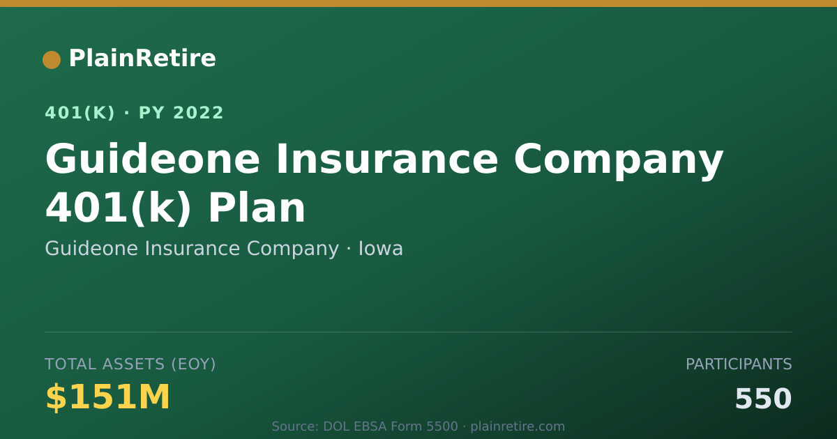 Shareable card for Guideone Insurance Company 401(k) Plan (2022)