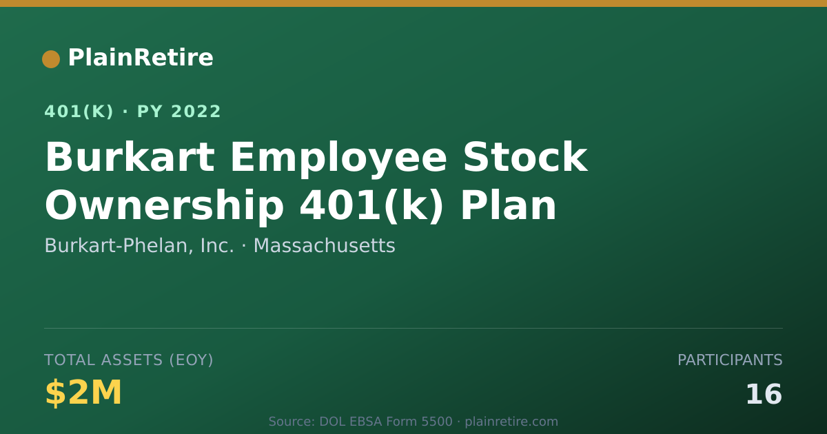 Shareable card for Burkart-Phelan, Inc. 401(k) Plan (2022)