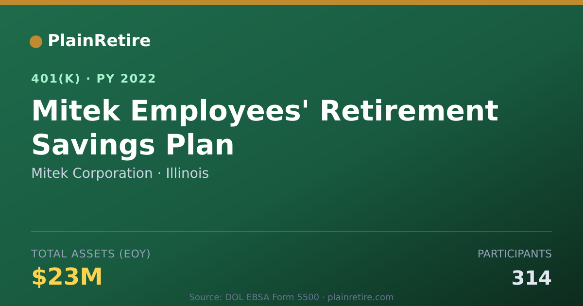 Shareable card for Mitek Corporation 401(k) Plan (2022)