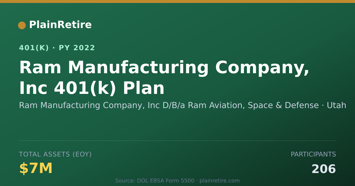 Shareable card for Ram Manufacturing Company, Inc D/B/a Ram 401(k) Plan (2022)