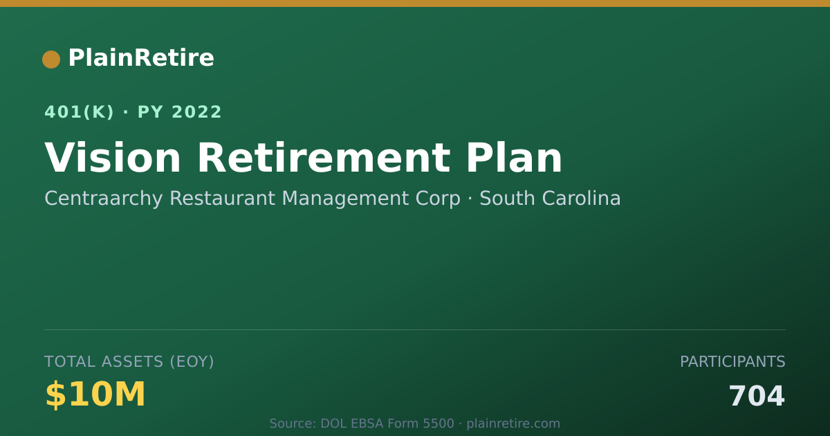 Shareable card for Centraarchy Restaurant Management Corp 401(k) Plan (2022)