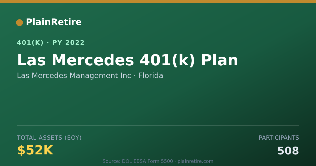Shareable card for Las Mercedes Management Inc 401(k) Plan (2022)