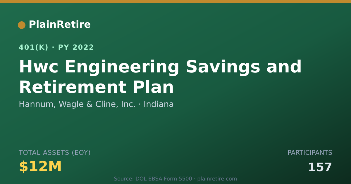 Shareable card for Hannum, Wagle & Cline, Inc. 401(k) Plan (2022)