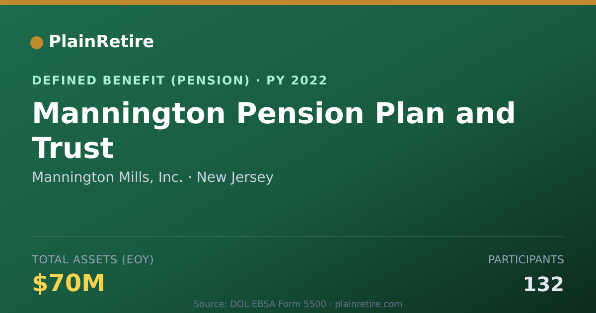 Shareable card for Mannington Mills, Inc. Pension Plan (2022)