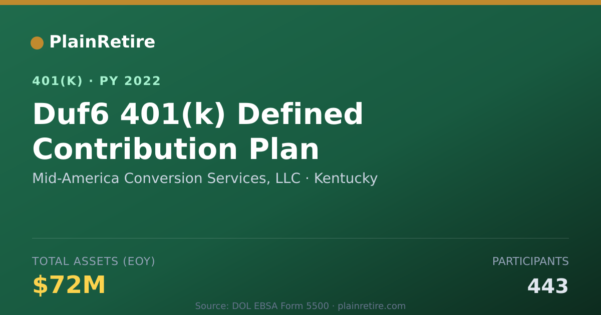 Shareable card for Mid-America Conversion Services, LLC 401(k) Plan (2022)