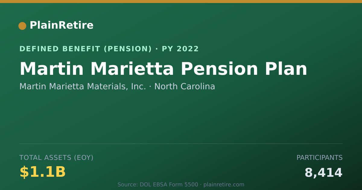 Shareable card for Martin Marietta Materials, Inc. Pension Plan (2022)