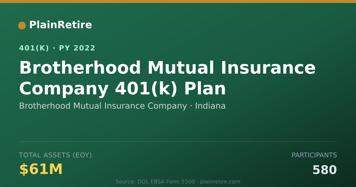 Shareable card for Brotherhood Mutual Insurance Company 401(k) Plan (2022)